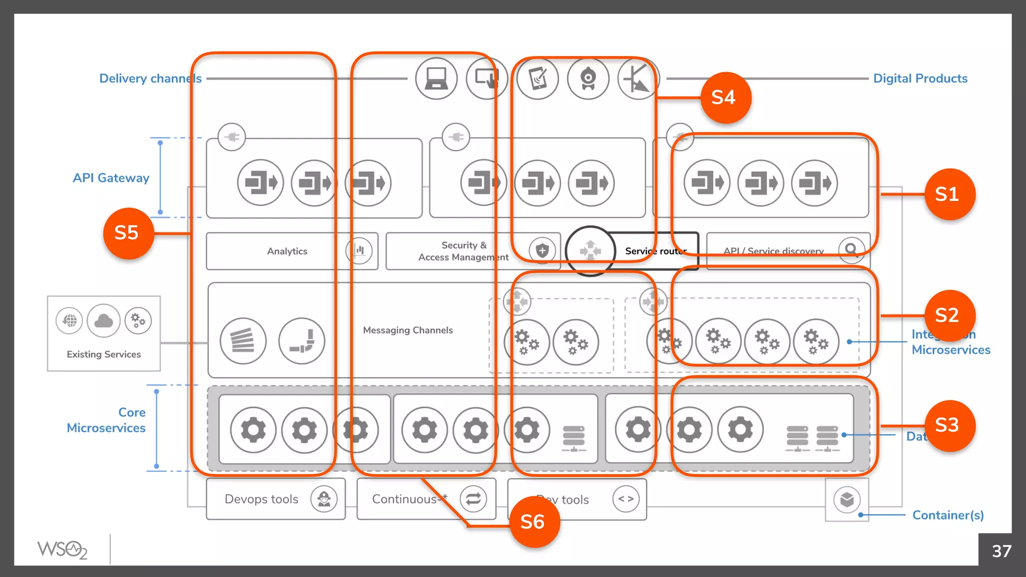 37
S1
S2
S3
S4
S5
S6
 