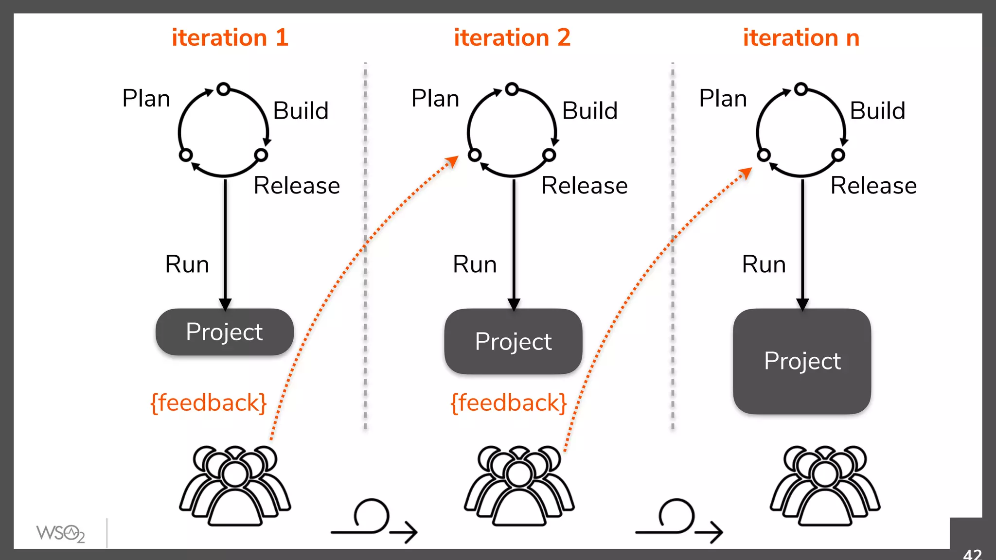 Project
Plan
Build
Release
Run
Project
Plan
Build
Release
Run
Project
Plan
Build
Release
Run
{feedback} {feedback}
iteration 1 iteration 2 iteration n
 
