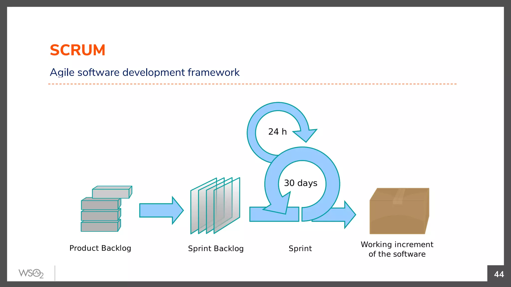 44
Agile software development framework
SCRUM
 