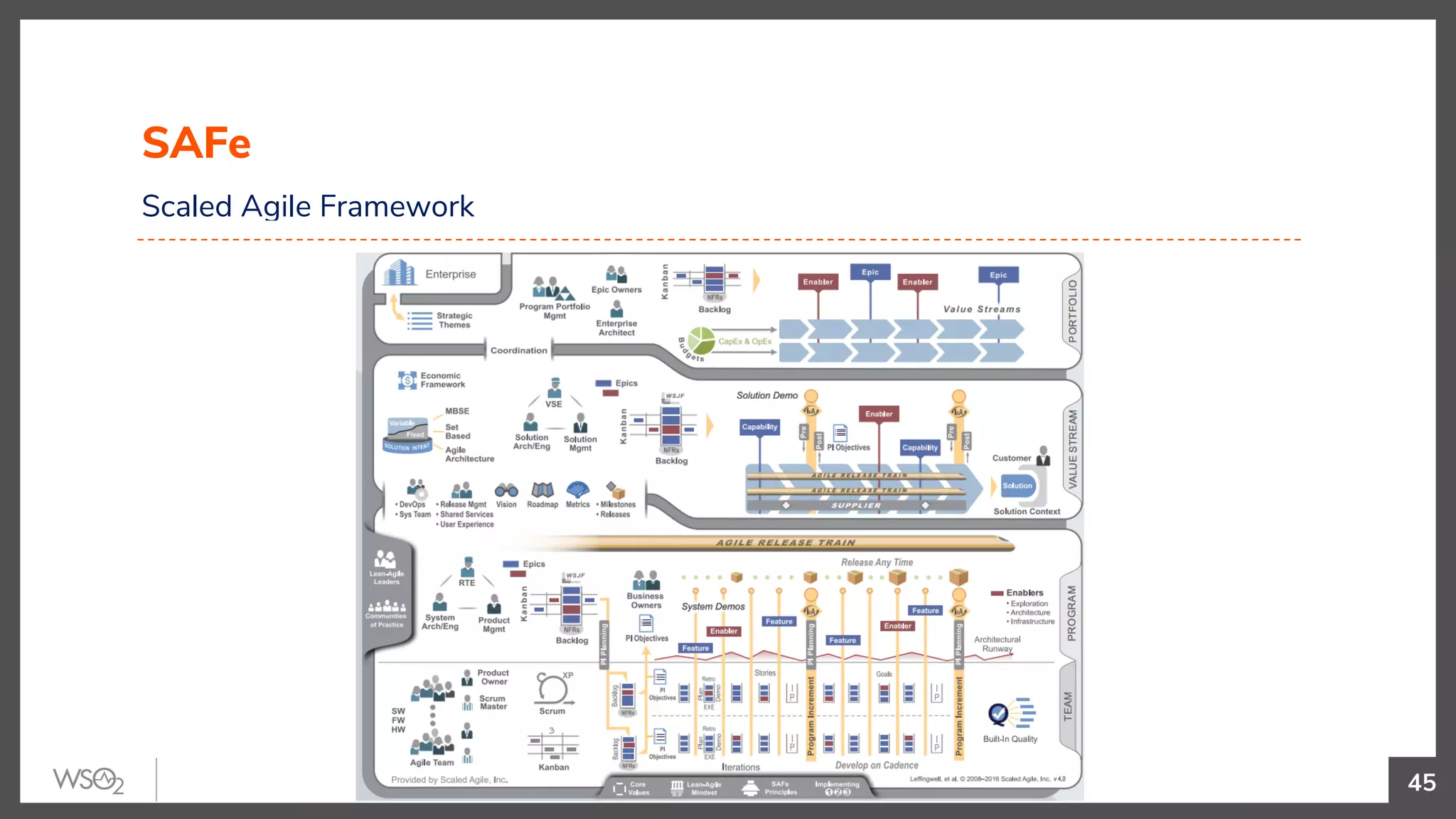 45
Scaled Agile Framework
SAFe
 