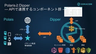 PolarisとDipper
― APIで連携するコンポーネント群 ―
パケット
パケット
パケット転送
帯域制御
…
Polais
API
API Gateway
セッション管理 認証 課金
Dipper API
 