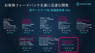 お客様フィードバックを基に迅速な開発
新サービス 17個 新機能発表 45回
カスタム DNS
メタデータサービス
製造番号
Beam新機能
AWS IoT連携
UDP to HTTP変換に対応
HTTPカスタムヘッダ対応
Webサイトエントリポイント
SORACOM Canal
SORACOM Direct
SORACOM Endorse
SORACOM Funnel
SIMのアカウント間移動
IMEIの取得が可能に
SAM
API Sandbox
請求書払いへの切替
イベントハンドラ有効期限
Webhook対応
Canal API対応
soracom-cli
Session イベント
認証情報ストア
CanalのWebコンソール
セッション切断API
SORACOM Door
SORACOM Gate
LoRaWAN PoCキット
グローバル用SIM PoC
SIMのSuspended
非同期データエクスポート
IMEIロック
Beam/Funnelエラーログ
SORACOM BeamのGA
Airの料金計算ツール
SORACOM Harvest
米国でのサービス提供開始
Public Gate
SIM検索の高機能可
イベントハンドラSIM状態遷移
Beam TCP/UDPグラフ化
コンソールからセッション切断
メタデータクエリ
8 リリース
2015 Q4 2016 Q1 2016 Q2 2016 Q3 2016 Q4
8 リリース 9 リリース 10 リリース 8 リリース
2017 Q1
6 リリース
SORACOM Air for LoRaWAN
LoRa共有サービスモデル
欧州でのサービス提供開始
Funnel AWS IoT対応
LoRaでデバイスID署名
Funnelで高レート送信対応
2017 Q2
9 リリース
Funnel: Partner Hosted Adapter
低トラヒック向け新料金体系
SORACOM LoRa Spaceリニューアル
Funnel: Kinesis Streamsのシャード分散対応
Beam: LoRaからのデータに署名付与が可能に
Funnel: AWS IoT対応
Beam: Google IoT Core対応
Funnel: Google Cloud Pub/Sub対応
長期割引の提供開始
2017 Q3
4 リリース
SORACOM Air for Sigfox
SORACOM Inventory
SORACOM Junction
LPWA: バイナリパーサー
 