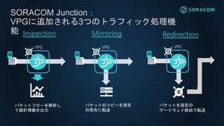 パケットのコピーを指定
の宛先に転送
SORACOM Junction：
VPGに追加される3つのトラフィック処理機
能 Inspection Mirroring Redirection
パケットフローを解析し
て統計情報を出力
パケットを指定の
ゲートウェイ経由で転送
VPG
Ｄ
VPG VPG
 