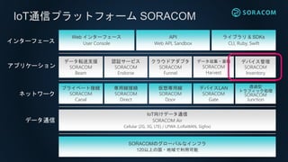 IoT通信プラットフォーム SORACOM
SORACOMのグローバルなインフラ
120以上の国・地域で利用可能
ライブラリ & SDKs
CLI, Ruby, Swift
Web インターフェース
User Console
データ転送支援
SORACOM
Beam
クラウドアダプタ
SORACOM
Funnel
データ収集・蓄積
SORACOM
Harvest
プライベート接続
SORACOM
Canal
デバイスLAN
SORACOM
Gate
IoT向けデータ通信
SORACOM Air
Cellular (2G, 3G, LTE) / LPWA (LoRaWAN, Sigfox)
専用線接続
SORACOM
Direct
仮想専用線
SORACOM
Door
API
Web API, Sandbox
データ通信
ネットワーク
アプリケーション
インターフェース
認証サービス
SORACOM
Endorse
デバイス管理
SORACOM
Inventory
透過型
トラフィック処理
SORACOM
Junction
 