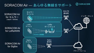 SORACOM Air ― あらゆる無線をサポート
インターネット
3G/LTE
基地局
セルラー
デバイスSORACOM Air
for セルラー
(Japan / Global)
LoRa
ゲートウェイ
LoRa
デバイス
LoRaWAN (長距離)
SORACOM Air
for LoRaWAN
Sigfox
デバイス
SORACOM Air
for Sigfox
Sigfox
基地局
Sigfox
プラットフォーム
 