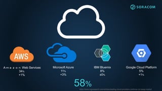 Ａｍａｚｏｎ Web Services
34%
+1%
Microsoft Azure
11%
+3%
Google Cloud Platform
5%
+1%
IBM Bluemix
8%
±0%
58%https://www.srgresearch.com/articles/leading-cloud-providers-continue-run-away-market
 