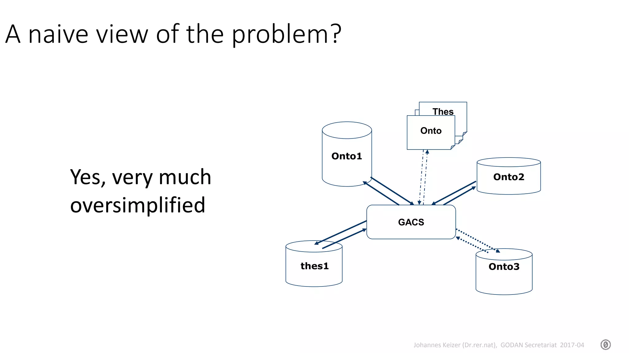 Johannes Keizer (Dr.rer.nat), GODAN Secretariat 2017-04
service
2
GACS
Thes
etc.
thes1
Onto1
Onto2
Onto3
Onto
A naive view of the problem?
Yes, very much
oversimplified
 