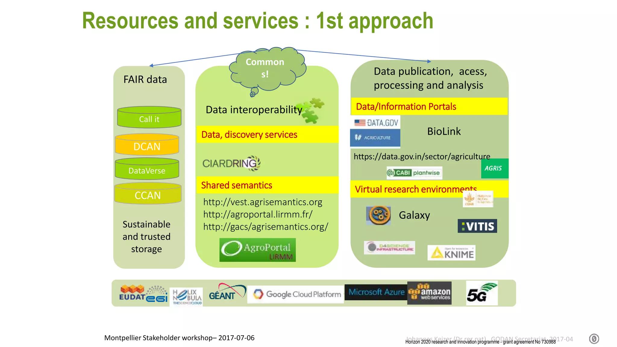 Johannes Keizer (Dr.rer.nat), GODAN Secretariat 2017-04Horizon 2020 research and innovation programme - grant agreement No 730988
Montpellier Stakeholder workshop– 2017-07-06
Resources and services : 1st approach
Iron and Wires
Data interoperability
http://vest.agrisemantics.org
http://agroportal.lirmm.fr/
http://gacs/agrisemantics.org/
Common
s!
Shared semantics
Data, discovery services
DCAN
Sustainable
and trusted
storage
CCAN
DataVerse
Call it
FAIR data
,
Virtual research environments
Data/Information Portals
Data publication, acess,
processing and analysis
https://data.gov.in/sector/agriculture
BioLink
Galaxy
 