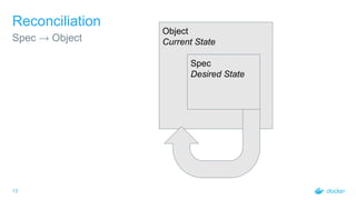 13
Reconciliation
Spec → Object
Object
Current State
Spec
Desired State
 