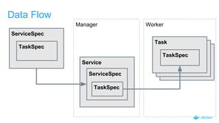Manager
Task
Task
Data Flow
ServiceSpec
TaskSpec
Service
ServiceSpec
TaskSpec
Task
TaskSpec
Worker
 