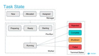 Worker
Pre-Run
Preparing
Manager
Terminal States
Task State
New Allocated Assigned
Ready Starting
Running
Complete
Shutdown
Failed
Rejected
 