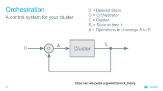 23
Orchestration
A control system for your cluster
ClusterO
-
Δ St
D
D = Desired State
O = Orchestrator
C = Cluster
St
= State at time t
Δ = Operations to converge S to D
https://en.wikipedia.org/wiki/Control_theory
 