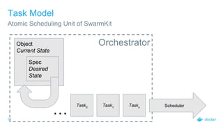 Orchestrator
24
Task Model
Atomic Scheduling Unit of SwarmKit
Object
Current State
Spec
Desired
State
Task0
Task1
…
Taskn Scheduler
 
