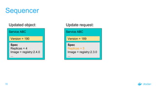 Sequencer
Service ABC
Spec
Replicas = 4
Image = registry:2.4.0
...
Version = 190
Service ABC
Spec
Replicas = 5
Image = registry:2.3.0
...
Version = 189
Update request:Updated object:
55
 