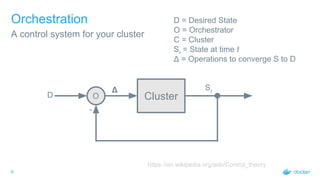6
Orchestration
A control system for your cluster
ClusterO
-
Δ St
D
D = Desired State
O = Orchestrator
C = Cluster
St
= State at time t
Δ = Operations to converge S to D
https://en.wikipedia.org/wiki/Control_theory
 
