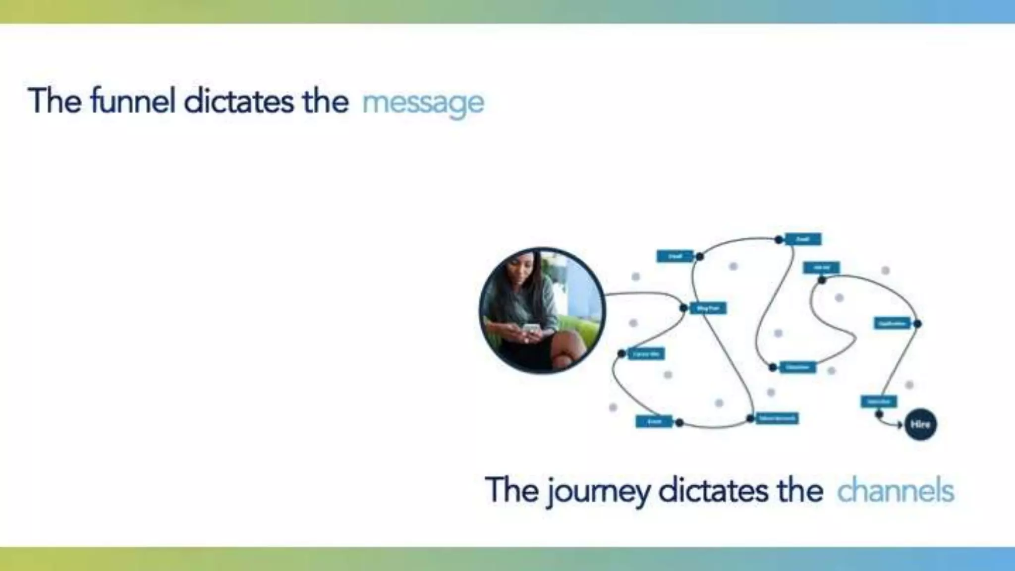 The funnel dictates the message
The journey dictates the channels
 