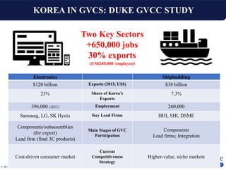Global Value Chains, Industry 4.0, and Korean Industrial Transformation
