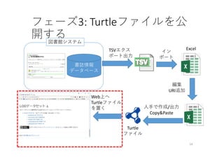 フェーズ3: Turtleファイルを公
開する
書誌情報
データベース
図書館システム
TSVエクス
ポート出⼒
イン
ポート
Turtle
ファイル
Excel
⼈⼿で作成/出⼒
Copy&Paste
編集
URI追加
Web上へ
Turtleファイル
を置く
14
 