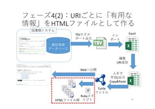 フェーズ4(2)：URIごとに「有⽤な
情報」をHTMLファイルとして作る
書誌情報
データベース
図書館システム
TSVエクス
ポート出⼒
イン
ポート
Turtle
ファイル
Excel
⼈⼿で
作成/出⼒
Copy&Paste
編集
URI追加
Webへ公開
19
Rubyスク
リプトHTMLファイル群
 