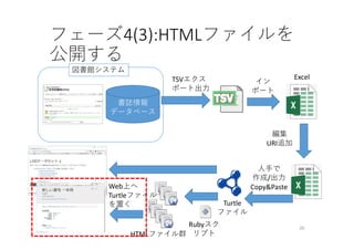 フェーズ4(3):HTMLファイルを
公開する
書誌情報
データベース
図書館システム
TSVエクス
ポート出⼒
イン
ポート
Turtle
ファイル
Excel
⼈⼿で
作成/出⼒
Copy&Paste
編集
URI追加
Web上へ
Turtleファイル
を置く
20
Rubyスク
リプトHTMLファイル群
 