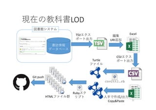 現在の教科書LOD
書誌情報
データベース
図書館システム
TSVエクス
ポート出⼒
編集
URI追加
csv2ttl.rb
Turtle
ファイル
CSVエクス
ポート出⼒
Rubyスク
リプトHTMLファイル群
Git push
Excel
⼈⼿で作成/出⼒
Copy&Paste 22
 