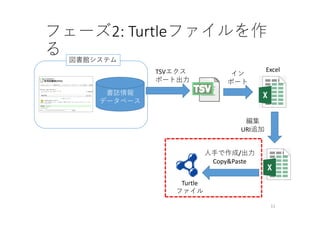 フェーズ2: Turtleファイルを作
る
書誌情報
データベース
図書館システム
TSVエクス
ポート出⼒
イン
ポート
Turtle
ファイル
Excel
⼈⼿で作成/出⼒
Copy&Paste
編集
URI追加
11
 