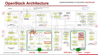 10
OpenStack Architecture
nova-api nova-compute L2	agent L3	agentDHCP	agent
 