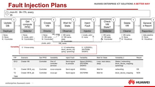 11
Fault Injection Plans
Director
Create
VM
1
I: None
O: VM name
N: 1/controller
Deployer
Update
DB
1
I: None
O: None
N: 1/controller
Selector
Get
compute
PPID
1
I: None
O: (node, pid)+
N: 1/controllers
V: 1/nova-comp.
mon-fri: 9h-17h, every
3h
Observer
Wait for
State
1
I: VM name
O: VM name,
state
N: 1/controller
V: 1/{ networking,
block_device_ma
pping, spawning}
Injector
Inject
Fault
1
I: (node, pid)+
O: none
V: 1/{SIGKILL,
SIGTERM,
SIGINT}
Detector
Check
VM
State?
1
I: VM name
O: VM state
N: 1/controller
Cleaner
Delete
VM
1
I: VM name
O: None
N: 1/localhost
(node, pid)+ VM_name
VM_name
FIP Scenario Get PPID Variability Inject Fault Variability Wait for State Variability 2 Result
ID12 Create VM Controller One of
controller
services
Send signal
to process
Signal {SIGKILL,
SIGTERM,
SIGINT}
Loop, read status,
sleep
States { networking,
block_device_mapping,
spawning}
T1 Create VM B_xzy Controller nova-compute Send signal SIGKILL Wait for networking OK
T2 Create VM B_jsk Controller nova-api Send signal SIGTERM Wait for block_device_mapping NOK
T999
Rapporteur
Generat
e Report
1
I: data pipeline
O: None
N: 1/localhost
Variability
 