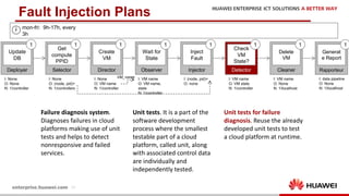 14
Fault Injection Plans
Director
Create
VM
1
I: None
O: VM name
N: 1/controller
Deployer
Update
DB
1
I: None
O: None
N: 1/controller
Selector
Get
compute
PPID
1
I: None
O: (node, pid)+
N: 1/controllers
mon-fri: 9h-17h, every
3h
Observer
Wait for
State
1
I: VM name
O: VM name,
state
N: 1/controller
Injector
Inject
Fault
1
I: (node, pid)+
O: none
Detector
Check
VM
State?
1
I: VM name
O: VM state
N: 1/controller
Cleaner
Delete
VM
1
I: VM name
O: None
N: 1/localhost
VM_name
Rapporteur
Generat
e Report
1
I: data pipeline
O: None
N: 1/localhost
Unit	tests. It	is	a	part	of	the	
software	development	
process	where	the	smallest	
testable	part	of	a	cloud	
platform,	called	unit,	along	
with	associated	control	data	
are	individually	and	
independently	tested.	
Failure	diagnosis	system.	
Diagnoses	failures	in	cloud	
platforms	making	use	of	unit	
tests	and	helps	to	detect	
nonresponsive	and	failed	
services.	
Unit	tests	for	failure	
diagnosis.	Reuse	the	already	
developed	unit	tests	to	test	
a	cloud	platform	at	runtime.	
 