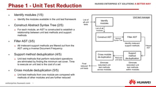 18
l Identify modules (1/5)
p Identify the modules available in the unit test framework
l Construct Abstract Syntax Tree (2/5)
p For each module, an AST is constructed to establish a
relationship between unit test methods and support
methods
l Filter AST (3/5)
p All irrelevant support methods are filtered out from the
AST using a Inverse Document Frequency
l Support method deduplication (4/5)
p Unit test methods that perform redundant operations
are eliminated by finding the minimum set cover. Time
to execute an unit test is the cost of a set
l Cross module deduplication (5/5)
p Unit test methods from one module are compared with
methods of other modules and are further reduced
Phase 1 - Unit Test Reduction
List of
all unit
tests
List of all
modules
Identify
modules
Construct AST Filter AST
Support
method
de-duplication
Abstract
Syntax Tree
Final
reduced
unit tests
Eliminate
redundant unit
test methods
across modules
Eliminate
redundant unit
test methods
within modules
Reduced
unit tests
Filtered
AST
Unit test manager
Identify irrelevant
support methods
Cross module
de-duplication
 
