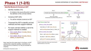 19
l Identify modules (1/5)
p A module is the source file which contains
the definition of the unit test method
l Construct AST (2/5)
p For all the modules construct an AST
l Traversed the AST to identify unit test
methods and their support methods
l For each unit test method, a set of its
support methods is created:
p test_create_flavor: {create_flavor,
assertEqual}
p test_delete_flavor: {create_flavor,
delete_fl, assertTrue}
Phase 1 (1-2/5)
tempest.api.compute.flavors.test_flavors.			Flavors.																									test_create_flavor
Class name Unit test
method
Path of the module:
tempest/api/compute/flavors/test_flavors.py
Part	1 Part	2 Part	3
A	simple	AST
class Flavors (base.Test):
def test_create_flavor(self):
new_flavor_id = self.create_flavor()
self.assertEqual(new_flavor_id, flavor_id)
def test_delete_flavor(self):
flavor = self.create_flavor(flavor_name)
del_flavor = self.delete_fl(flavor)
self.assertTrue(some_statement)
A	Python	module	(test_flavor.py)	containing	the	
implementations	of	unit	tests
test_flavor.py
Flavors
test_create_
flavor
test_delete_
flavor
Assert
Equal
create_
flavor
delete_fl assertTrue
create_
flavor
Module
Class
Unit test
methods
Support
methods
Note: Apart from the nodes shown in the figure, an AST
contains other nodes like variables, constructors, etc.
Since they are not relevant to us, they are excluded for
simplicity.
Identify Module & Construct AST
 