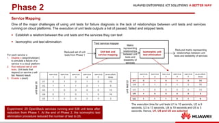 25
Phase 2
Reduced set of unit
tests from Phase 1
Unit test and
service mapping
Isomorphic unit
test elimination
Test service mapper
Matrix
representing
relationships
between unit
tests and
testability of
services
Reduced matrix representing
relationships between unit
tests and testability of services
Service Mapping
One of the major challenges of using unit tests for failure diagnosis is the lack of relationships between unit tests and services
running on cloud platforms. The execution of unit tests outputs a list of passed, failed and skipped tests.
§ Establish a relation between the unit tests and the services they can test
§ Isomorphic unit test elimination
unittestUi
unittestUi
Experiment: 20 OpenStack services running and 538 unit tests after
reduction from Phase 1. At the end of Phase 2, the isomorphic test
elimination procedure reduced the number of test to 25.
For each service s:
1. Disable s (stop/shutdown)
to simulate a failure of a
service in a cloud platform
2. Run reduced set of unit
tests. Unit tests that
depend on service s will
fail. Record result.
3. Enable s (start)
The execution time for unit tests U1 is 10 seconds, U2 is 9
seconds, U3 is 13 seconds, U4 is 19 seconds and U5 is 3
seconds. Hence, U1, U5 and U2 are selected
 