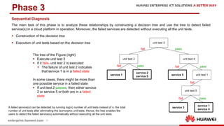 26
Phase 3
unit test 3
unit test 2 unit test 4
unit test 1
unit test 5
service 1
service 2
service 5
service 5
service 3
service 1
service 4
fail
fail fail
fail
fail
pass
pass
pass
pass
Sequential Diagnosis
The main task of this phase is to analyze these relationships by constructing a decision tree and use the tree to detect failed
service(s) in a cloud platform in operation. Moreover, the failed services are detected without executing all the unit tests.
§ Construction of the decision tree
§ Execution of unit tests based on the decision tree
The tree of the Figure (right)
§ Execute unit test 3
§ If it fails, unit test 2 is executed
§ The failure of unit test 2 indicates
that service 1 is in a failed state
In some cases, there might be more than
one possible service in a failed state
§ If unit test 2 passes, then either service
2 or service 5 or both are in a failed
state
A failed service(s) can be detected by running log(n) number of unit tests instead of n, the total
number of unit tests after eliminating the isomorphic unit tests. Hence, the tree enables the
users to detect the failed service(s) automatically without executing all the unit tests.
 