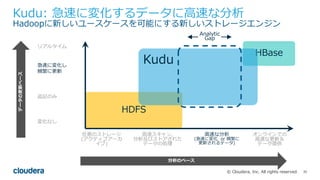 35© Cloudera, Inc. All rights reserved.
HDFS
⾼速スキャン,
分析及びストアされた
データの処理
オンラインでの
⾼速な更新＆
データ提供
任意のストレージ
(アクティブアーカ
イブ)
⾼速な分析
(急速に変化 or 頻繁に
更新されるデータ)
Kudu: 急速に変化するデータに⾼速な分析
Hadoopに新しいユースケースを可能にする新しいストレージエンジン
変化なし
急速に変化し
頻繁に更新
HBase
追記のみ
リアルタイム
Kudu
Analytic
Gap
分析のペース
データの更新ペース
 