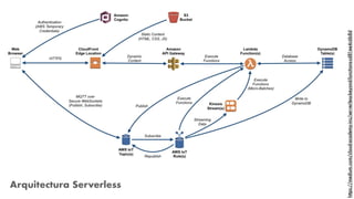 Arquitectura Serverless
https://medium.com/cloud-academy-inc/serverless-beyond-functions-cd81ee4c6b8d
 