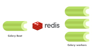 Celery workers
Celery Beat
 