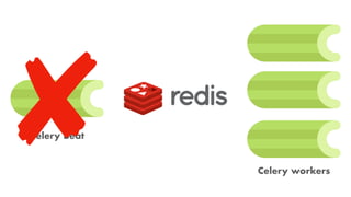 Celery Beat
Celery workers
 