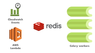 AWS
Lambda
Cloudwatch
Events
Celery workers
 