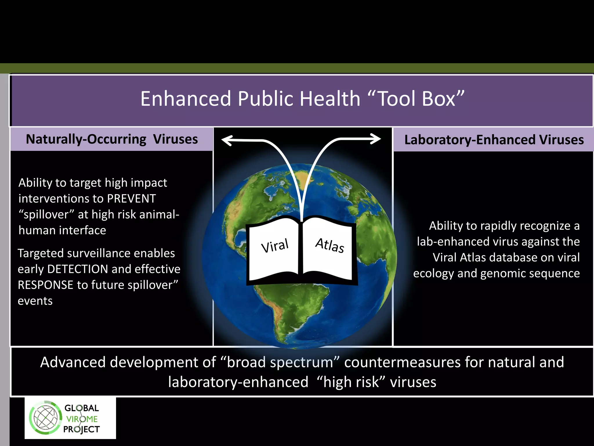 Advanced development of “broad spectrum” countermeasures for natural and
laboratory-enhanced “high risk” viruses
Ability to target high impact
interventions to PREVENT
“spillover” at high risk animal-
human interface
Enhanced Public Health “Tool Box”
Naturally-Occurring Viruses Laboratory-Enhanced Viruses
Targeted surveillance enables
early DETECTION and effective
RESPONSE to future spillover”
events
Ability to rapidly recognize a
lab-enhanced virus against the
Viral Atlas database on viral
ecology and genomic sequence
 