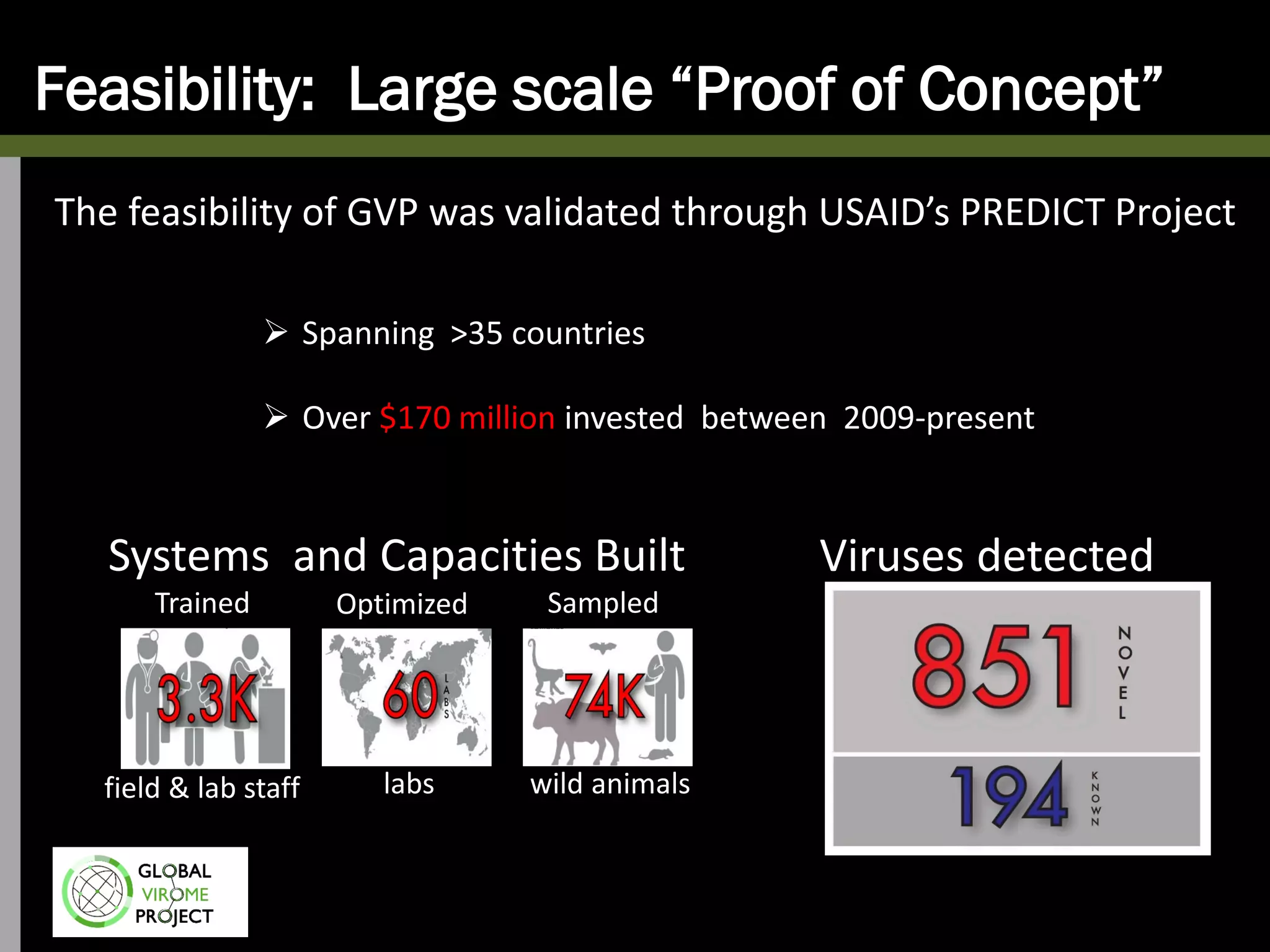 Feasibility: Large scale “Proof of Concept”
 Spanning >35 countries
 Over $170 million invested between 2009-present
The feasibility of GVP was validated through USAID’s PREDICT Project
Zoonotic disease surveillance - from how to safely collect and
handle samples, laboratory diagnostics, and data management and
interpretation.
Trained
field & lab staff
Optimized Sampled
labs wild animals
Viruses detectedSystems and Capacities Built
 