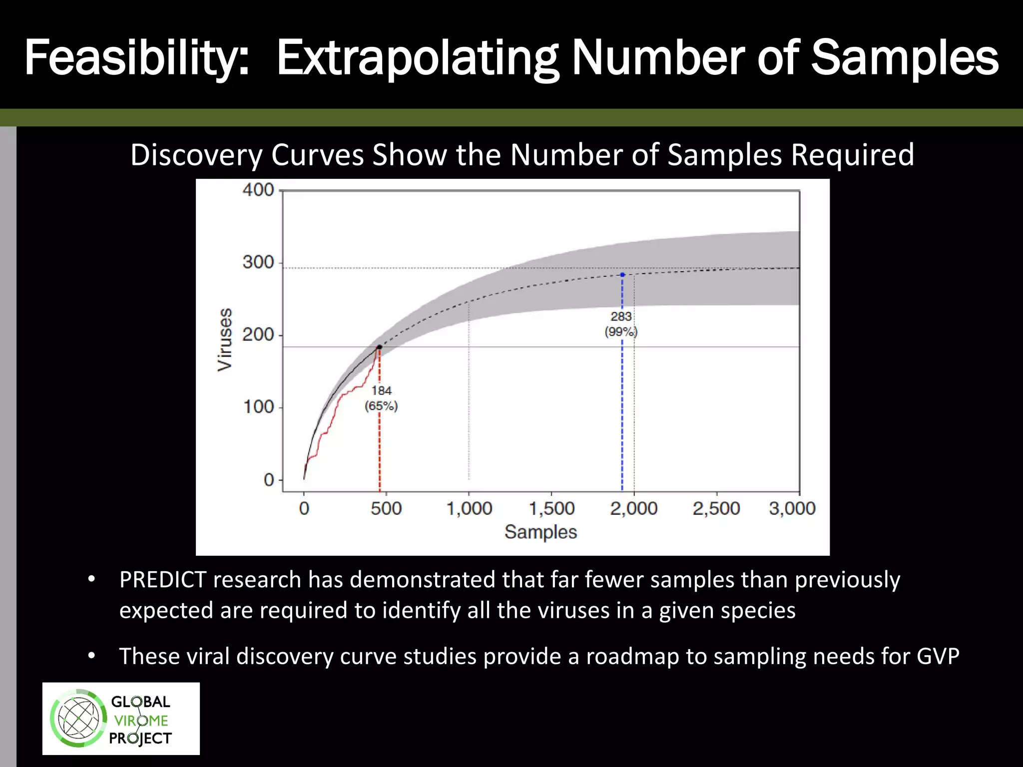 Feasibility: Extrapolating Number of Samples
Discovery Curves Show the Number of Samples Requiredmber of
samples required to discover most of the unknown viruses
• PREDICT research has demonstrated that far fewer samples than previously
expected are required to identify all the viruses in a given species
• These viral discovery curve studies provide a roadmap to sampling needs for GVP
 