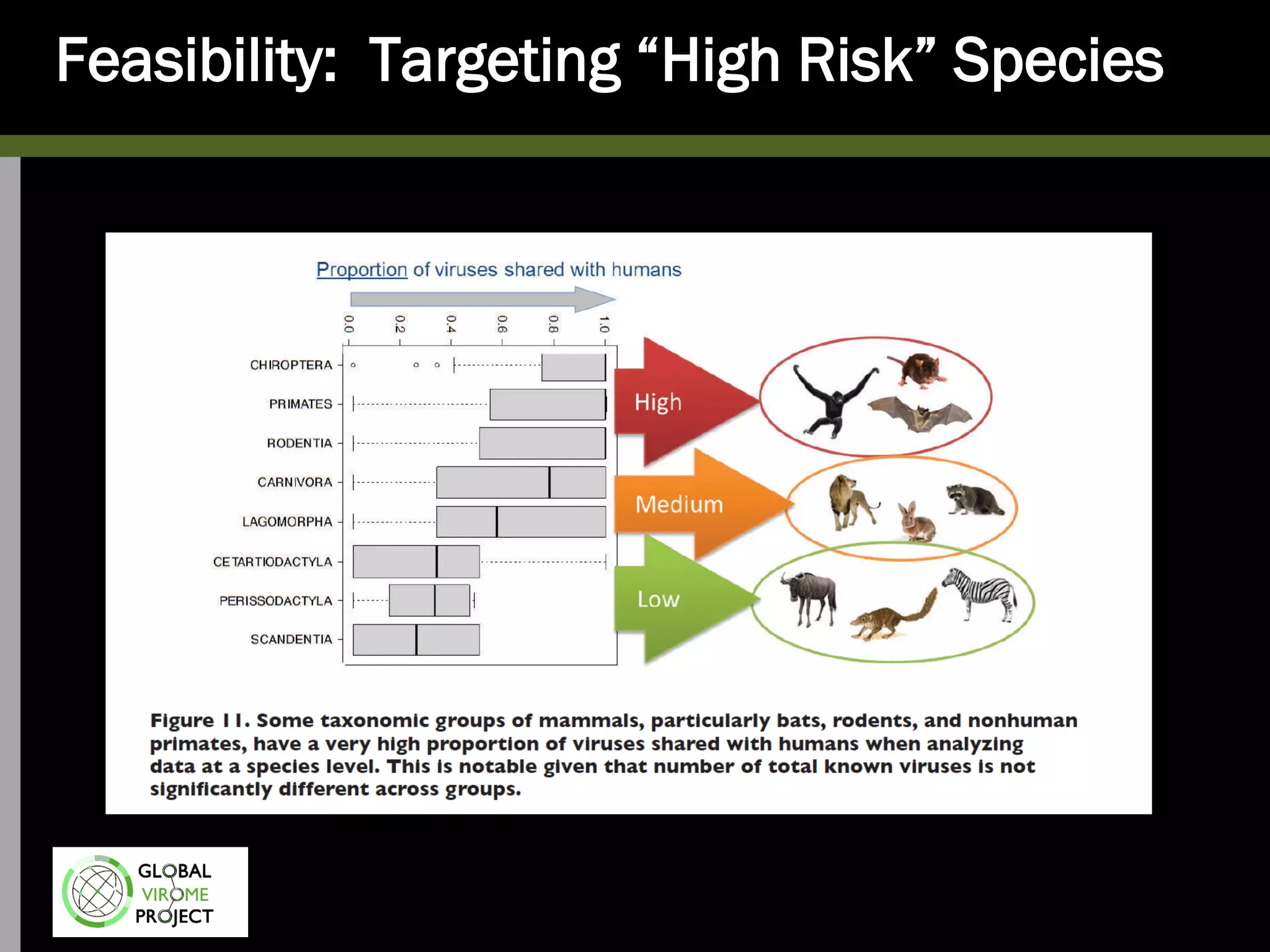 Feasibility: Targeting “High Risk” Species
 