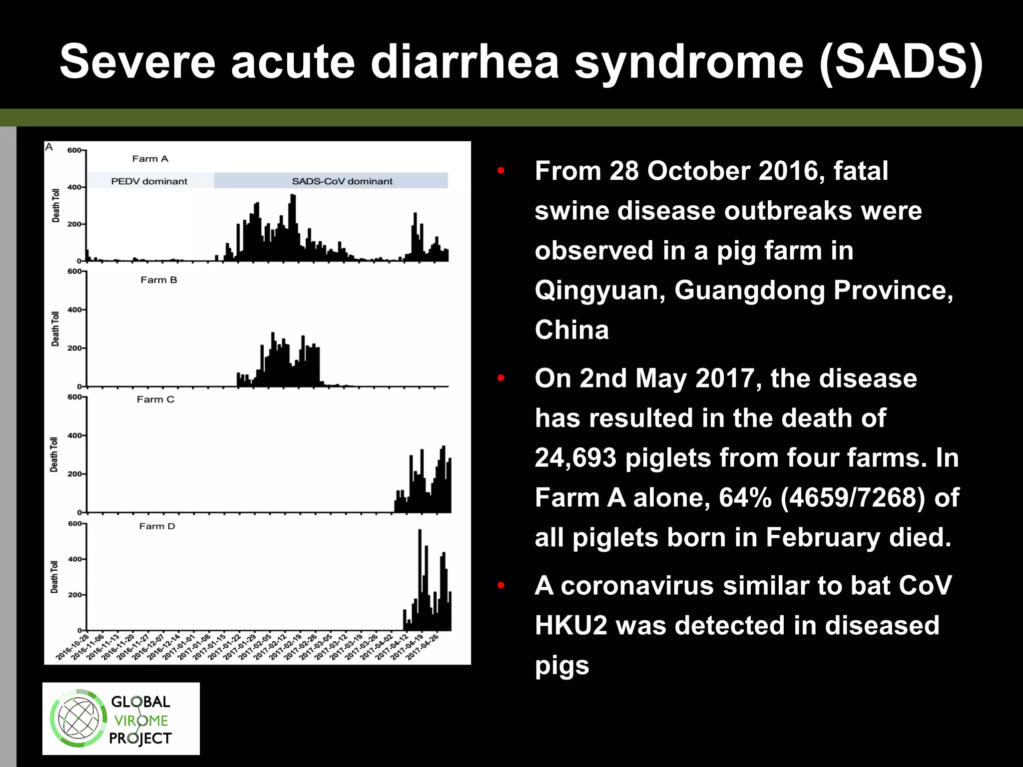 Severe acute diarrhea syndrome (SADS)
• From 28 October 2016, fatal
swine disease outbreaks were
observed in a pig farm in
Qingyuan, Guangdong Province,
China
• On 2nd May 2017, the disease
has resulted in the death of
24,693 piglets from four farms. In
Farm A alone, 64% (4659/7268) of
all piglets born in February died.
• A coronavirus similar to bat CoV
HKU2 was detected in diseased
pigs
 