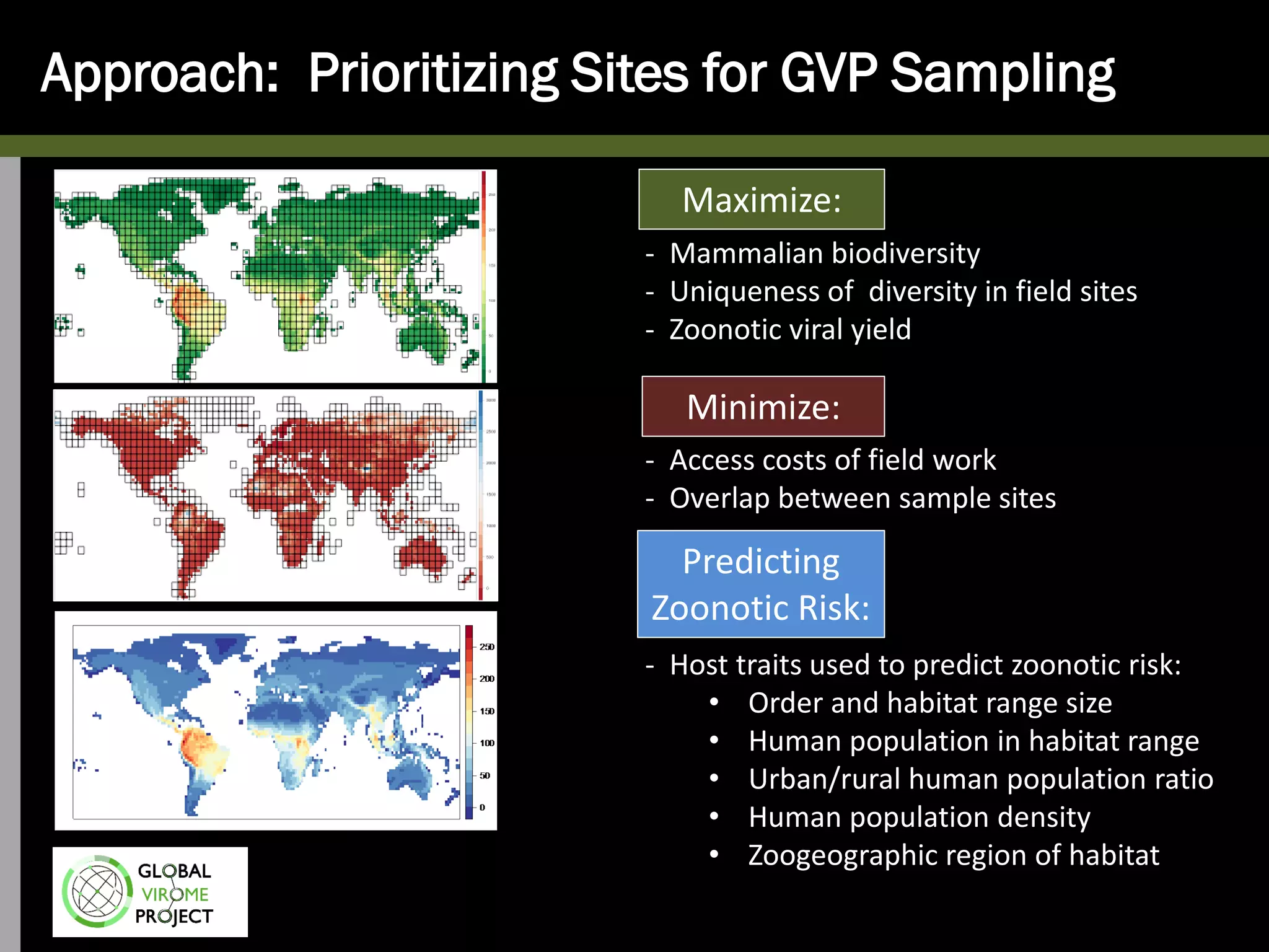 - Mammalian biodiversity
- Uniqueness of diversity in field sites
- Zoonotic viral yield
- Access costs of field work
- Overlap between sample sites
Maximize:
Minimize:
Approach: Prioritizing Sites for GVP Sampling
- Host traits used to predict zoonotic risk:
• Order and habitat range size
• Human population in habitat range
• Urban/rural human population ratio
• Human population density
• Zoogeographic region of habitat
Predicting
Zoonotic Risk:
 
