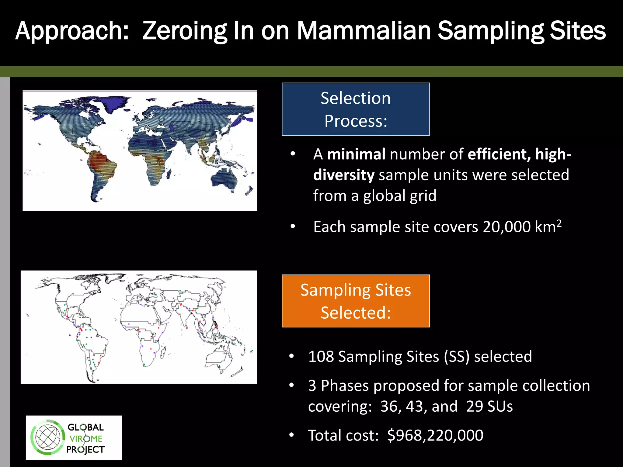 Approach: Zeroing In on Mammalian Sampling Sites
Sampling Sites
Selected:
• 108 Sampling Sites (SS) selected
• 3 Phases proposed for sample collection
covering: 36, 43, and 29 SUs
• Total cost: $968,220,000
• A minimal number of efficient, high-
diversity sample units were selected
from a global grid
• Each sample site covers 20,000 km2
Selection
Process:
 