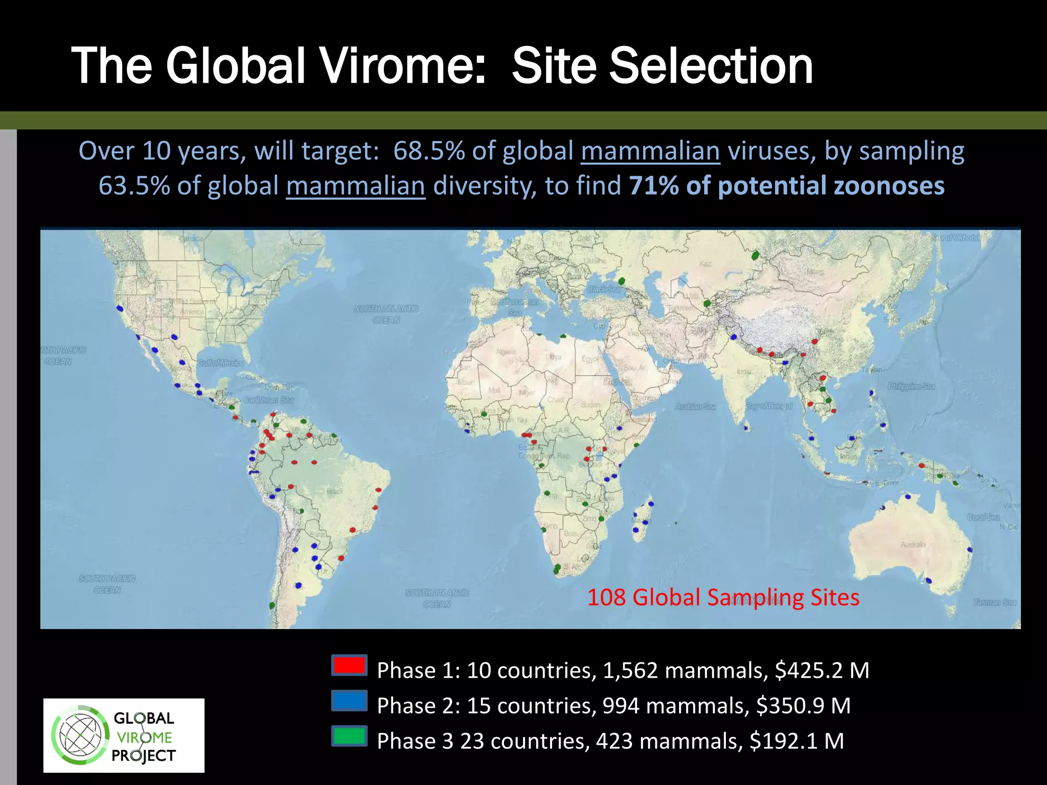 The Global Virome: Site Selection
Phase 1: 10 countries, 1,562 mammals, $425.2 M
Phase 2: 15 countries, 994 mammals, $350.9 M
Phase 3 23 countries, 423 mammals, $192.1 M
Over 10 years, will target: 68.5% of global mammalian viruses, by sampling
63.5% of global mammalian diversity, to find 71% of potential zoonoses
108 Global Sampling Sites
 