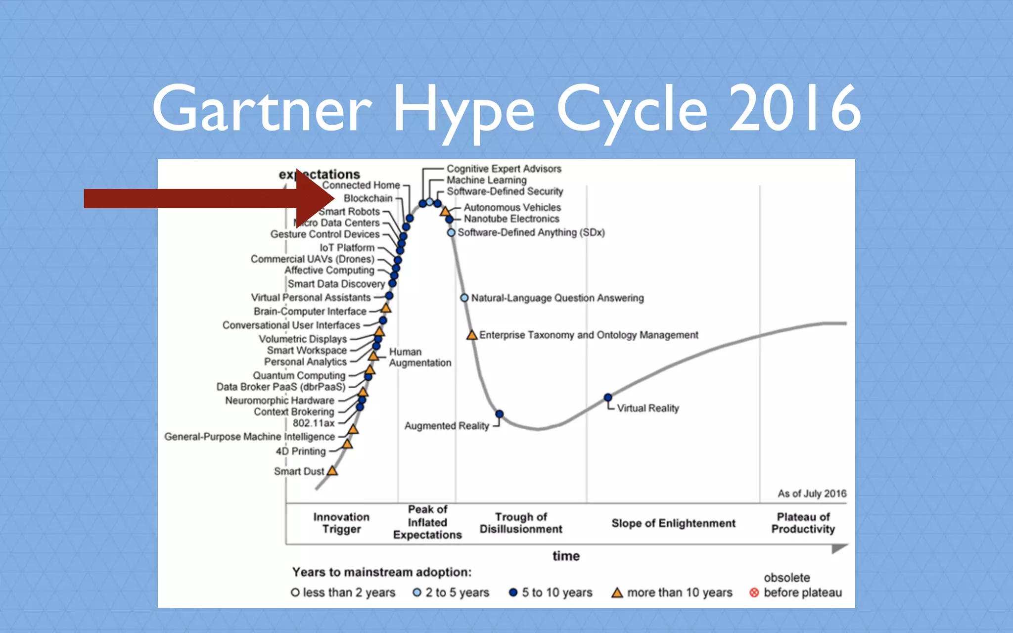 Gartner Hype Cycle 2016
 
