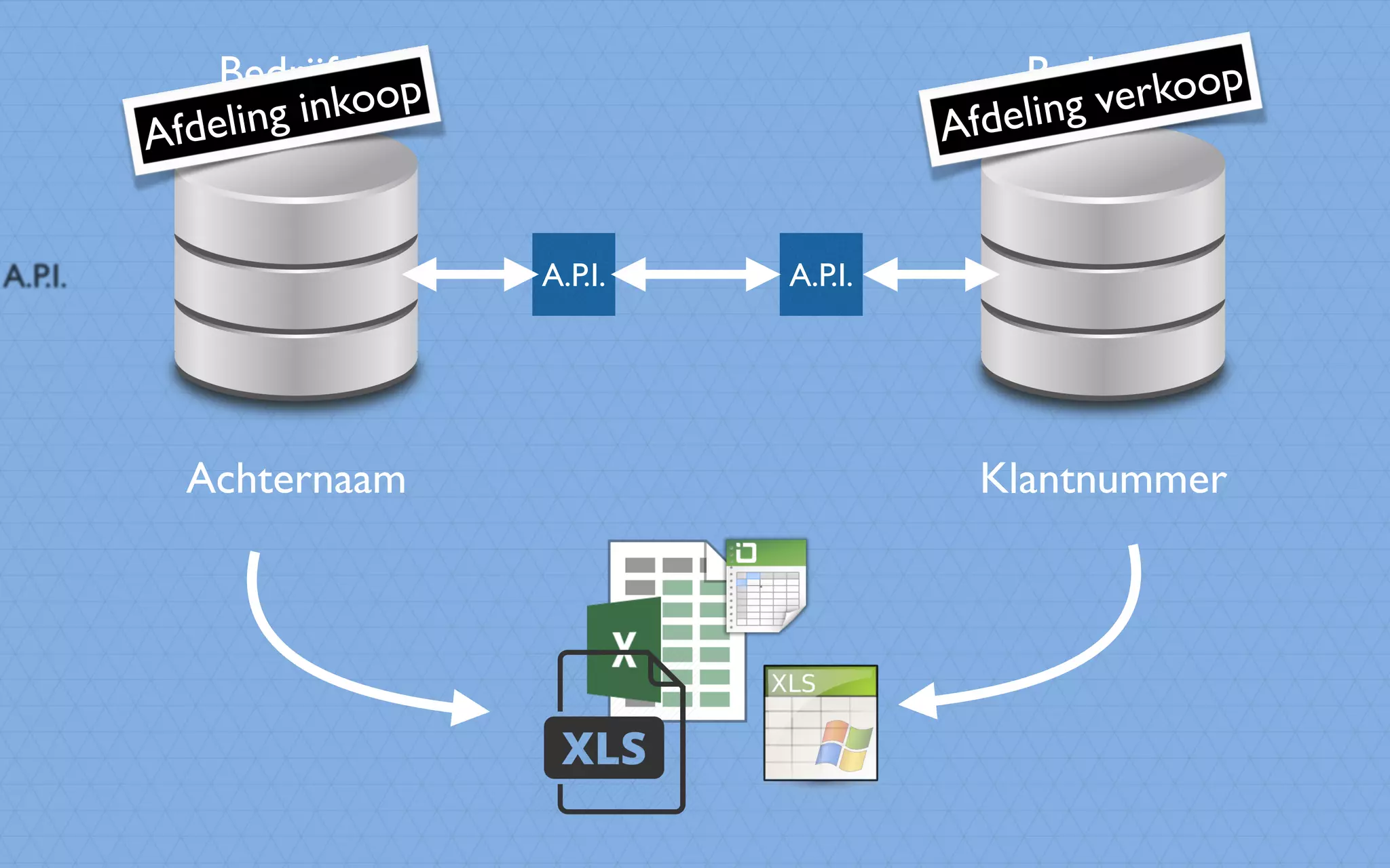 Achternaam Klantnummer
A.P.I. A.P.I.
Bedrijf A Bedrijf B
Afdeling inkoop
Afdeling verkoop
 