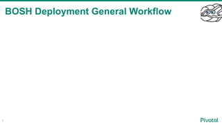BOSH Deployment General Workflow
4
 