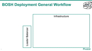 BOSH Deployment General Workflow
4
Infrastructure
LoaderBalancer
 